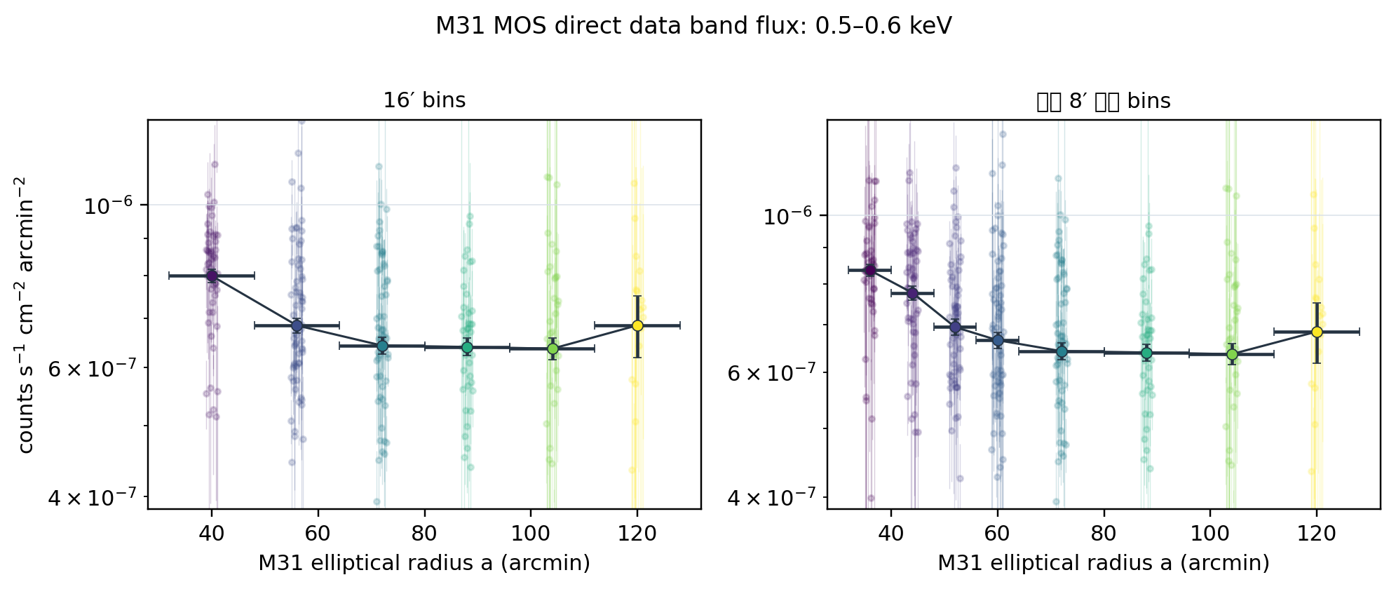 M31 MOS 0.5–0.6 keV direct data radial profile
