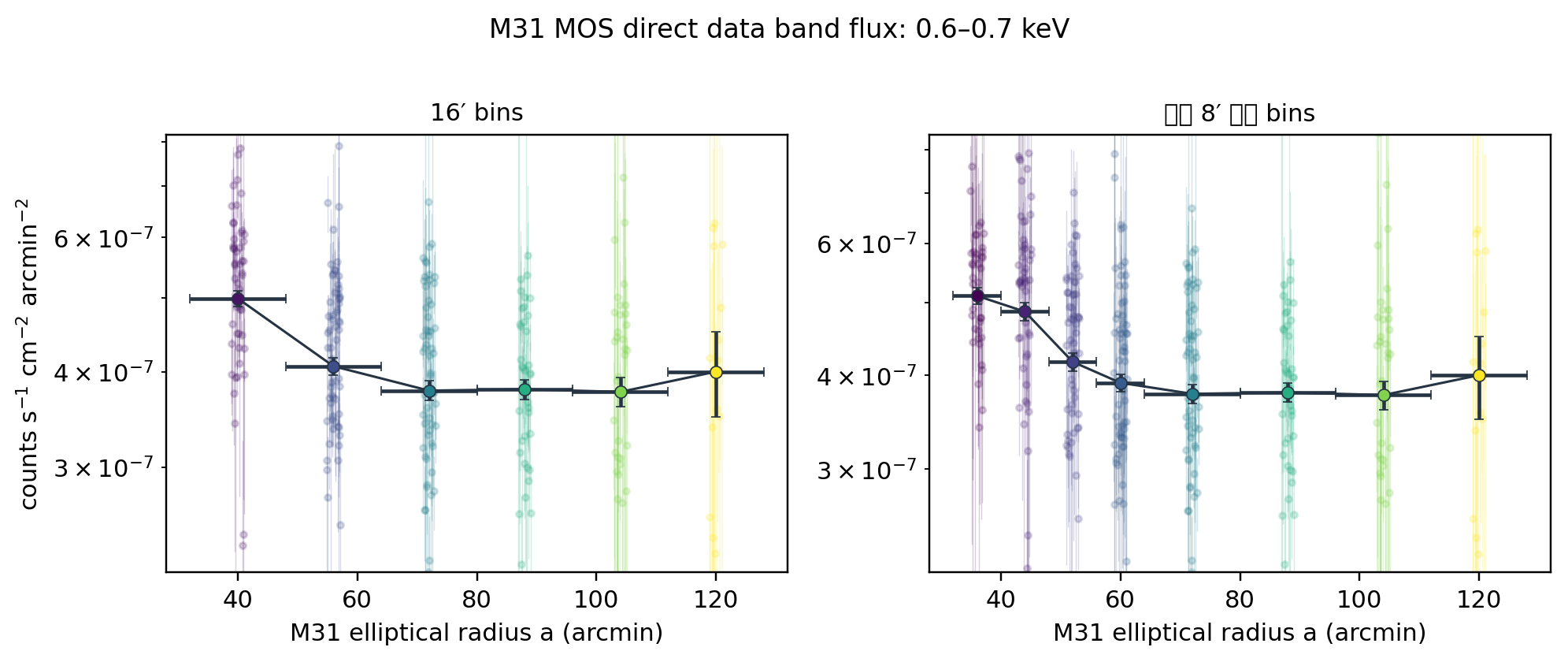 M31 MOS 0.6–0.7 keV direct data radial profile