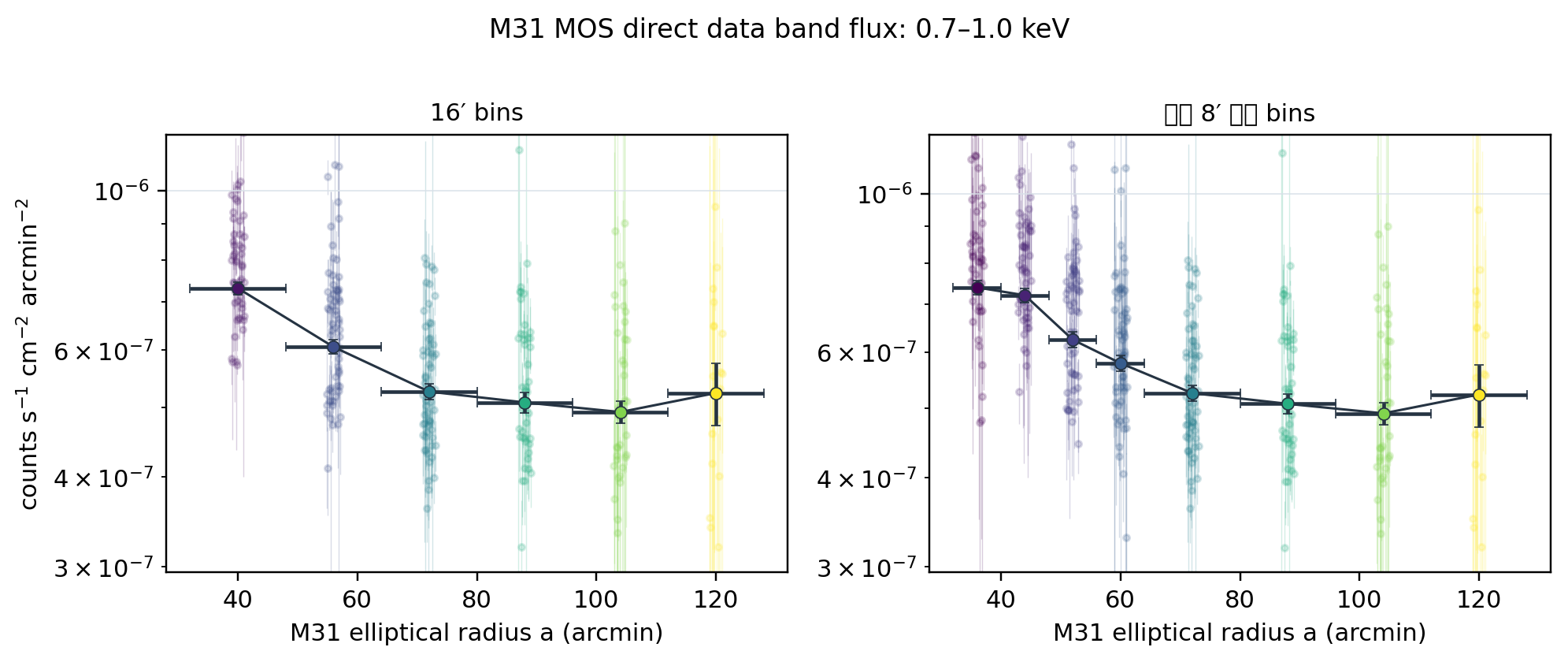 M31 MOS 0.7–1.0 keV direct data radial profile