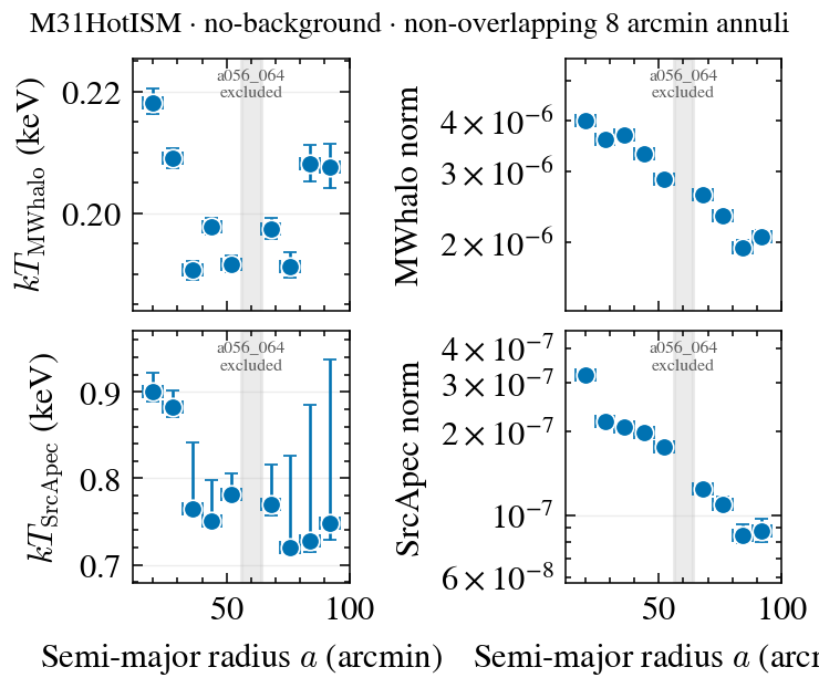 M31HotISM complete 8 arcmin no-background parameter profiles one column