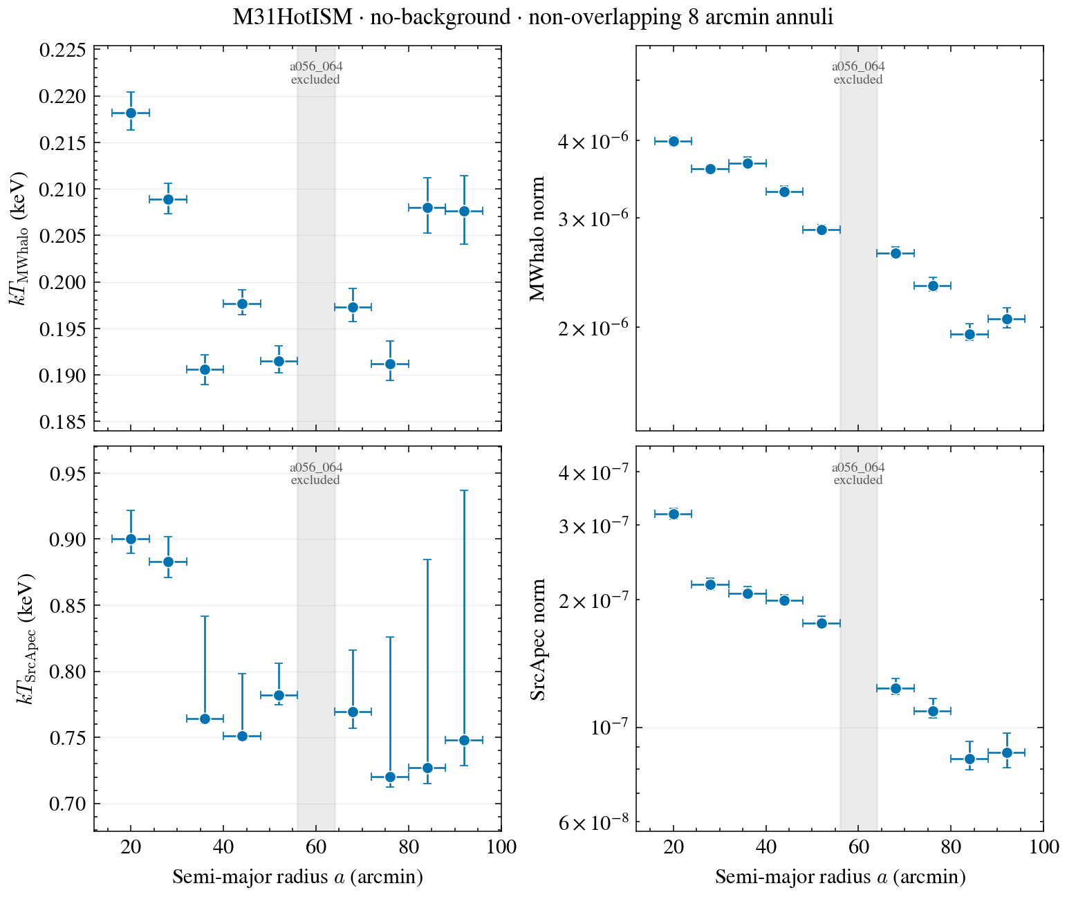M31HotISM complete 8 arcmin no-background parameter profiles two column