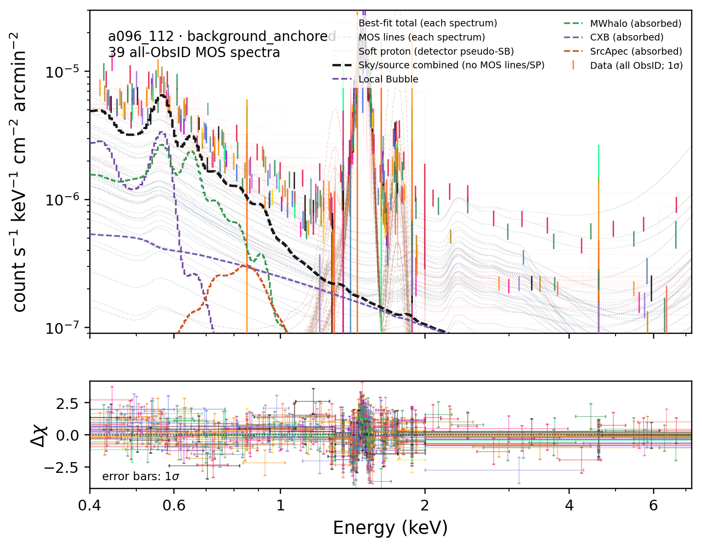 a096_112 background_anchored terminal fit spectrum and Delta-chi