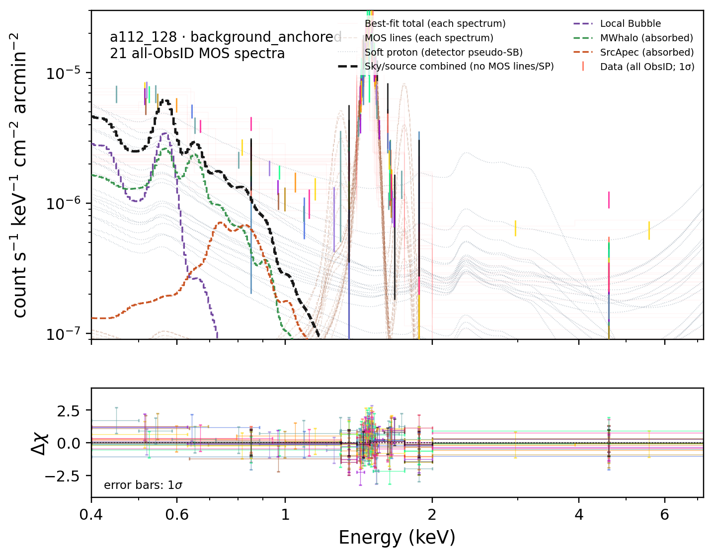 a112_128 background_anchored terminal fit spectrum and Delta-chi