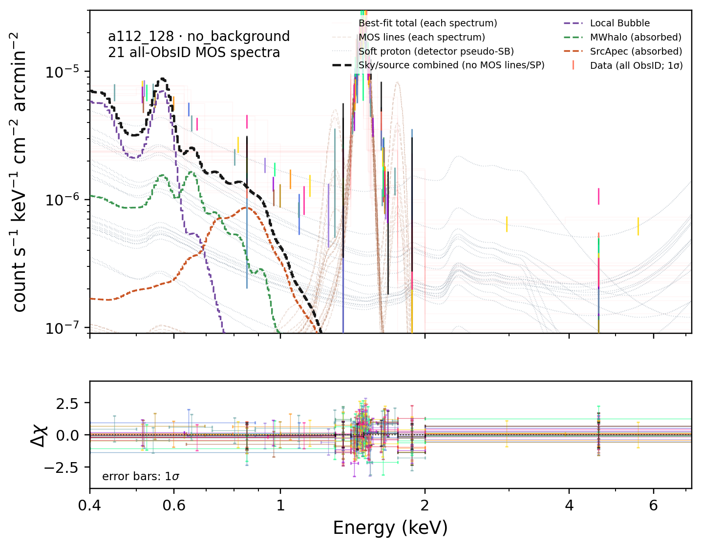 a112_128 no_background terminal fit spectrum and Delta-chi